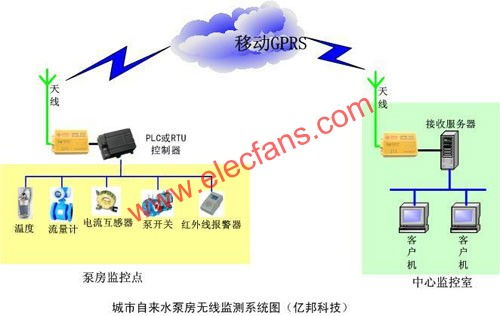 自來(lái)水廠監(jiān)控系統(tǒng)解決方案與安全技術(shù)防范系統(tǒng)設(shè)計(jì)施工服務(wù)